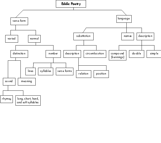 Viking Hierarchy Chart